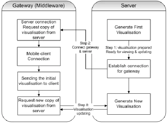 Figure 3-9 Server- Gateway flow chart 