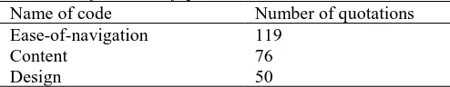 Table 4.1 Overview of division of quotations 