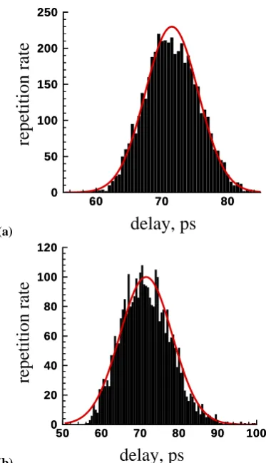 Fig. 8. Delay time spread of the 1Fig. 7 caused by the technological spread:×2 dual-rail demultiplexer in (a) σkL=σki=σkg=10%,obtained standard deviation=5.06%; (b) σkL=σki=σkg=20%, ob-tained standard deviation=9.41%.