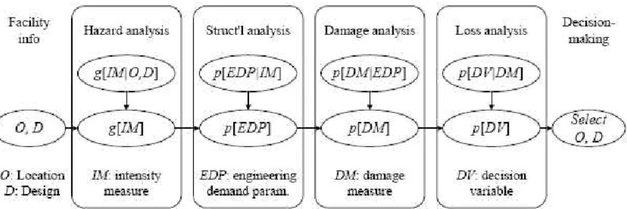 Figure 1. PEER-PBEE framework (from Kunnath (2007)) 