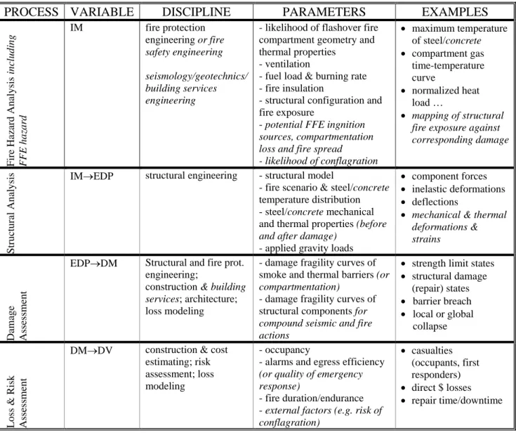 Table 1. PEER-PBEE framework applied to structures in fire (from Hamilton et al. (2007)) including FFE  5