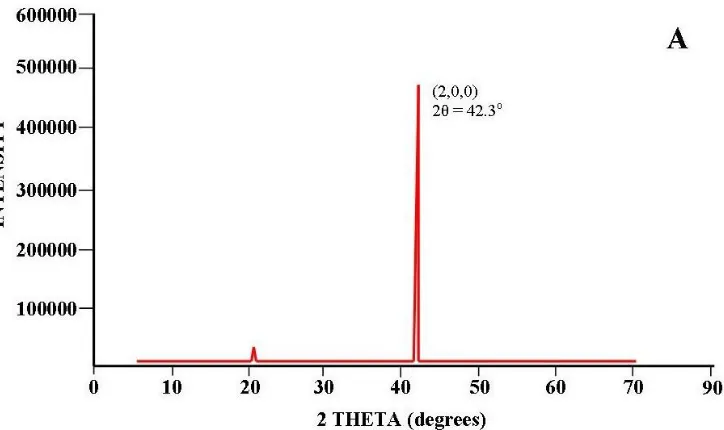 Figure 7. X-Ray Diffraction (XRD) Studies: Aluminum foil annealed under nitrogen at 500 °C for 5 hours