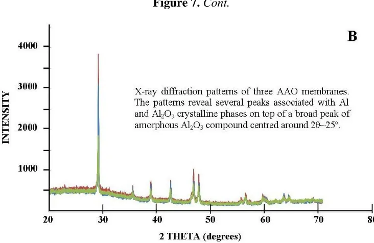 Figure 8. (A) Schematic of the ideal densely packed hexagonal array of pores; (B) Actual cross sectional view of a typical synthesized AAO membrane 