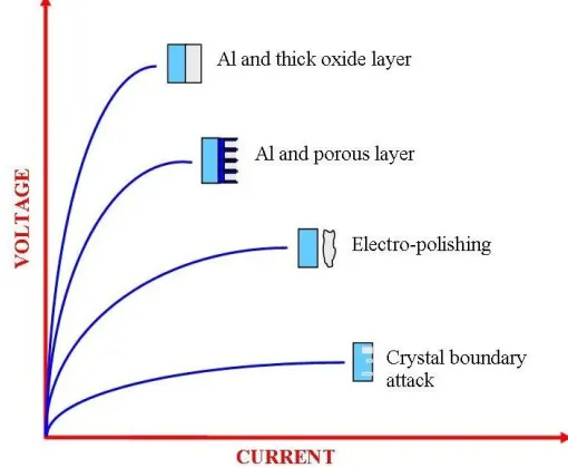 Figure 1. Anodic polarization of aluminum in different electrolyte solutions (reproduced from Reference [22])