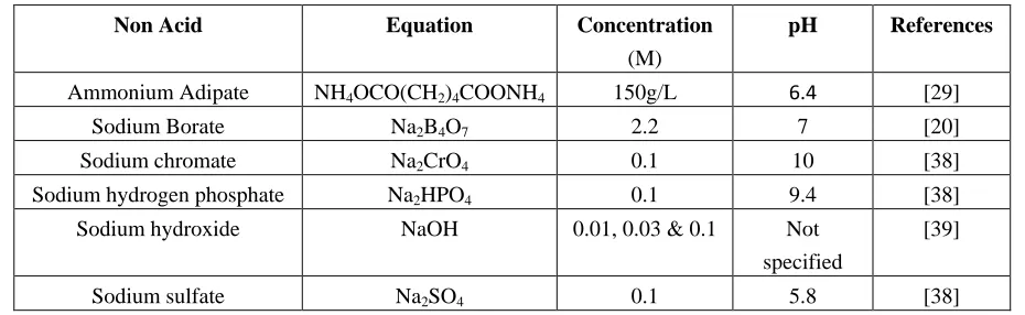 Table 3. A selection of non acid electrolytes used to produce barrier layers. 