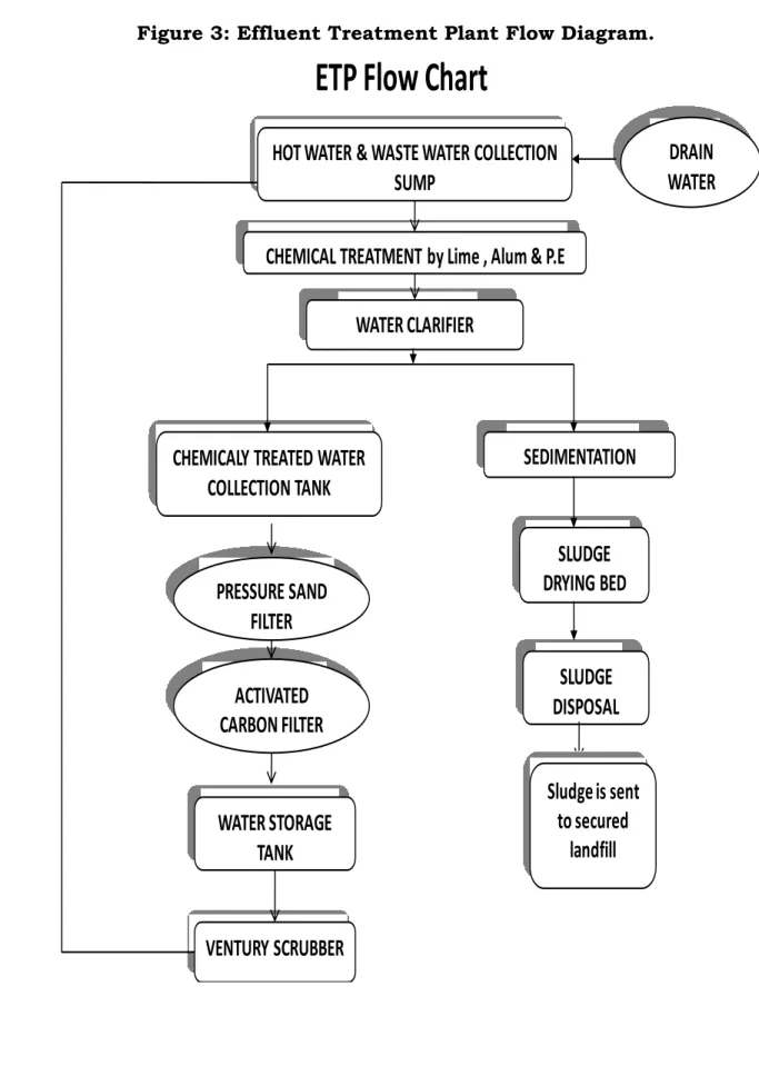 Figure 3: Effluent Treatment Plant Flow Diagram. 