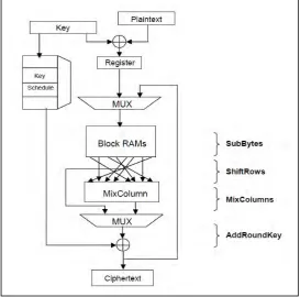 Fig. 1. Block Diagram of Encryption 