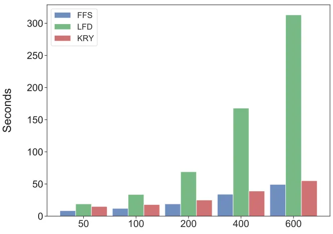 Figure 5-3: Average number of balancing steps with k = 150.