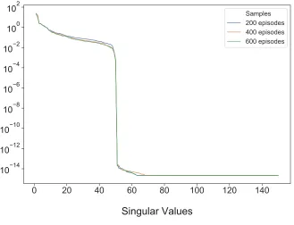 Figure 5-6: Singular values of PA. The transition matrix is computed from datasets with 200, 400,