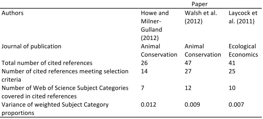 Table   1.   Summary   statistics   of   analysis   of   cited   references   from   the   three   focal   papers      