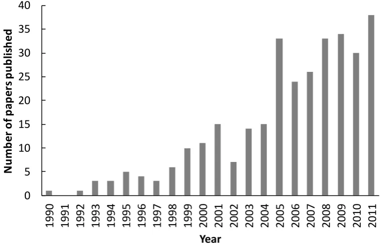 Figure   1.   Trend   in   papers   published   on   biodiversity   project   evaluation   since   1990,   as   listed   in   Web   of   Science