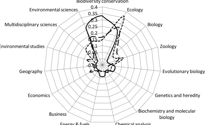 Figure   2.   Radar   chart   showing   the   relative   prevalence   of   different   Subject   Categories   2012,   solid   line;   Laycock   et   al   2011,   dashed   line;   Walsh   et   al   2012,   dotted   line
