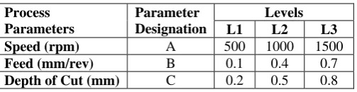 Table 4: Process parameters with their values at 3 levels 