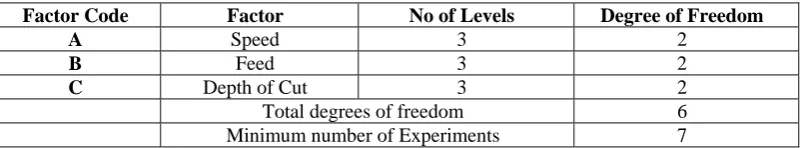 Table 5: Factors, Levels and Degrees of Freedom 