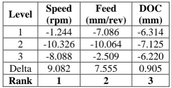 Table 10: Response Table for Signal to Noise Ratios Smaller is better 
