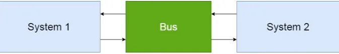 Figure 1.1: eMagiz Bus