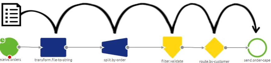 Figure 1.3: Example dataﬂow
