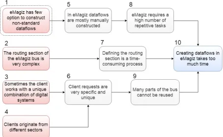 Figure 1.6: Problem Cluster