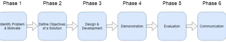 Figure 1.7: Framework Design Science Research Methodology