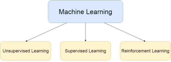 Figure 2.1: Overview Types Machine Learning