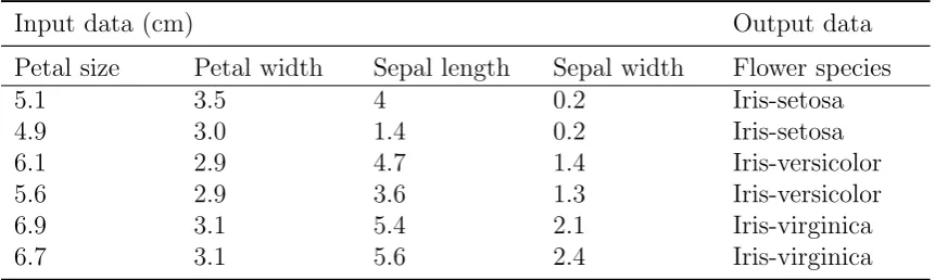 Table 2.1: Labelled data (Fisher’s Iris data set)