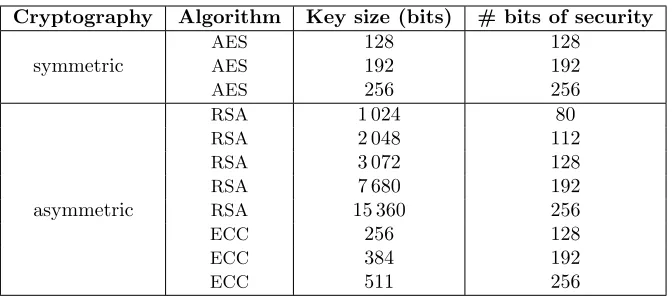Table 1: Symmetric (AES) and asymmetric (RSA, ECC) cryptographic schemeswith key sizes and security bits.