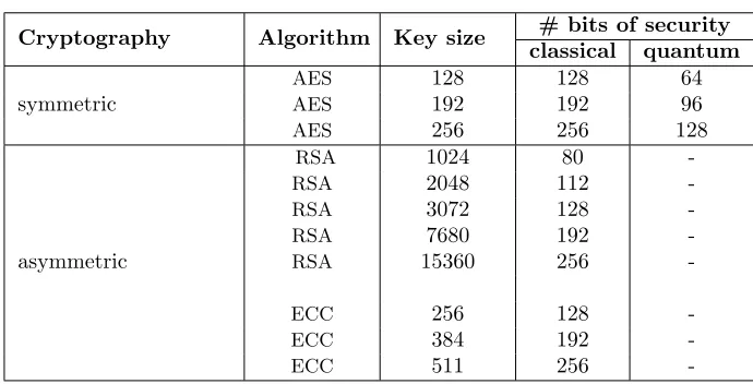 Table 2: Symmetric and asymmetric cryptographic scheme security in a quan-tum world. Schemes marked with ‘-’ are broken in polynomial time using aquantum computer.