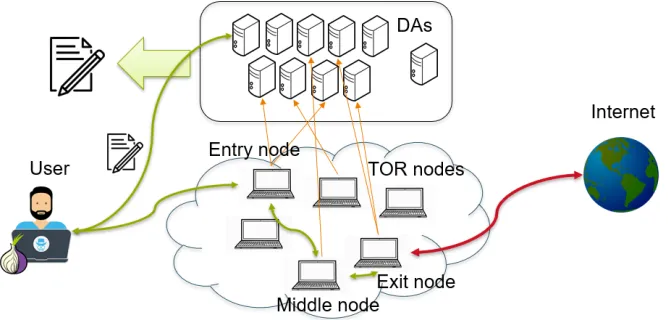 Figure 3: An overview of TORand the containing the nine DAs, the Bridge Authority, TOR relays.