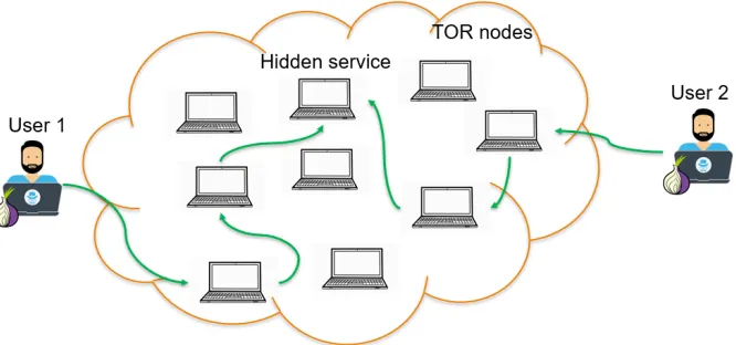 Figure 4: An overview of two users connecting and using a hidden service.