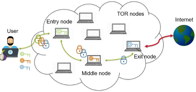 Figure 6: An overview of TOR with the symmetric keys.