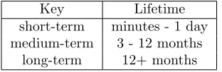 Table 3: Cryptographic schemes used in TOR with key sizes and security bits.