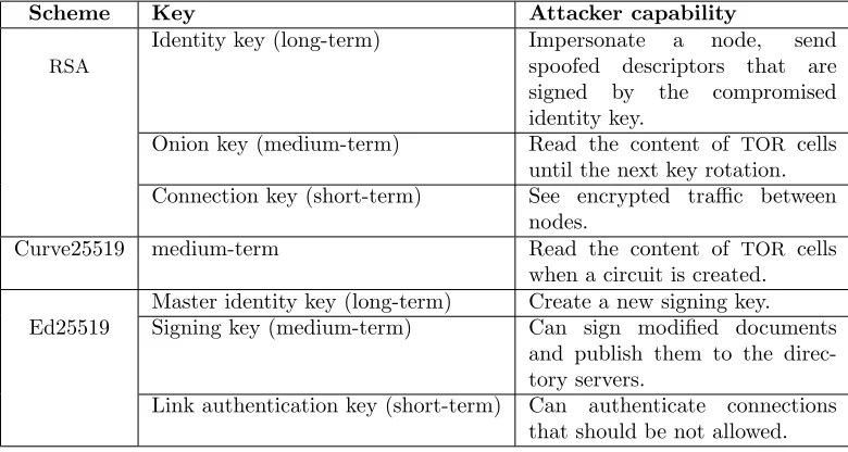 Table 6: Attacker capabilities with compromised asymmetric schemes.