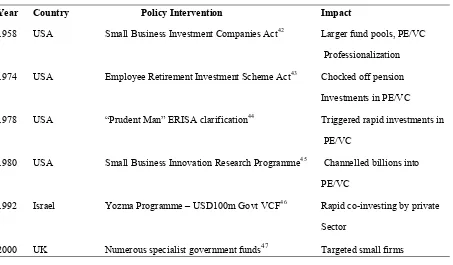 Table 1 Cross-Country Evidence of Policy Interventions in Private Equity/Venture Capital