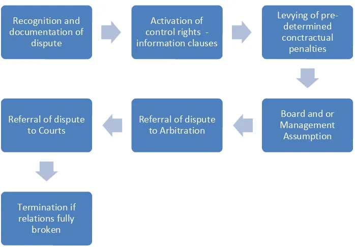 Fig 8.1: Typical Private Equity Conflict Management Continuum