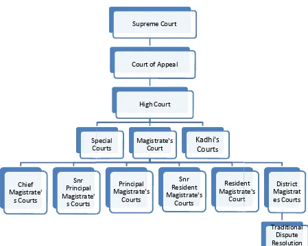 Figure 8.2 Judicial Structure