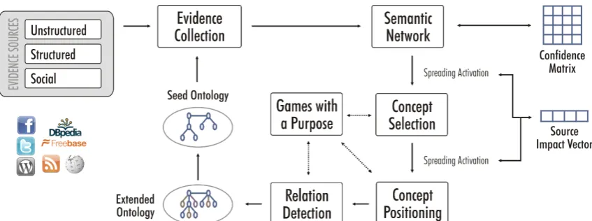 Figure 1: Ontology Extension Architecture System Diagram.