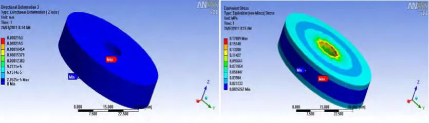 Fig 5 Z-Directional Deformation                                                                                   Fig 6 Equivalent Stress 