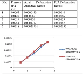 Table 2 : For Axial Theoretical  And FEA  Deformation Results 