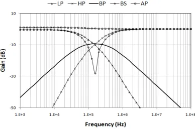 Figure 4. Magnitude response of proposed CDBA based voltage mode multifunction filter with R2 = R3 = R4 = R5 = 1 Kohm, C1 = C6 = 1nF leading to fo = 159.15 KHz and Q = 1/3 (Gain for BP response at fo = 0.3)