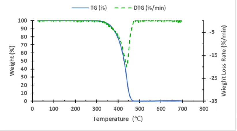 Figure 4. The TG and DTG results generated on the PP at the heating rate of 10°C/min. The plot shows the weight loss percentage as a function of sample temperature