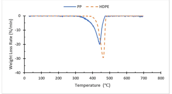 Figure 5. The TG and DTG results generated on the HDPE at a heating rate of 10°C/min. The plot shows the weight loss percentage as a function of sample temperature