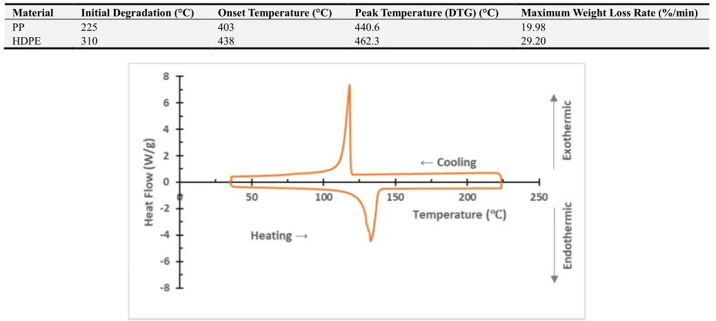 Table 4. Thermogravimetric data for PP and HDPE. 