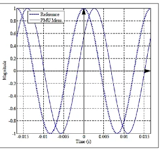 Figure 1 : PMU time referenced by GPS [18] 
