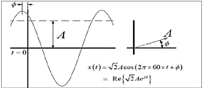 Figure 2 : phasor representation of a sinusoidal wave form [6], [22] 