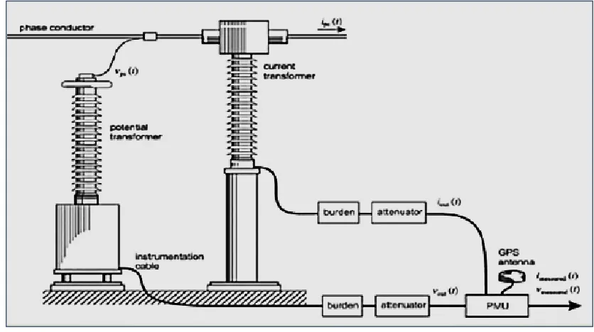 Figure 3 : Performing measurement using PMU [24] 
