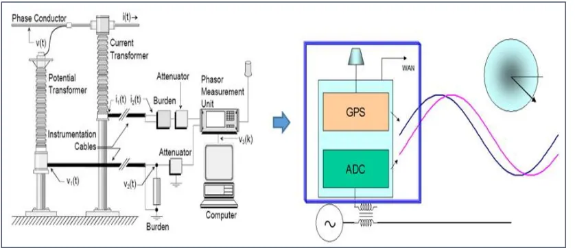 Figure 4 : PMU using ADC for data acquisition [21] 