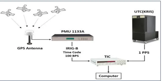 Figure 5 : Diagram for the implementation of measurement [21] 