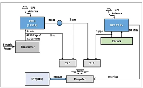 Figure 6 shows the remote power phase measurement. 