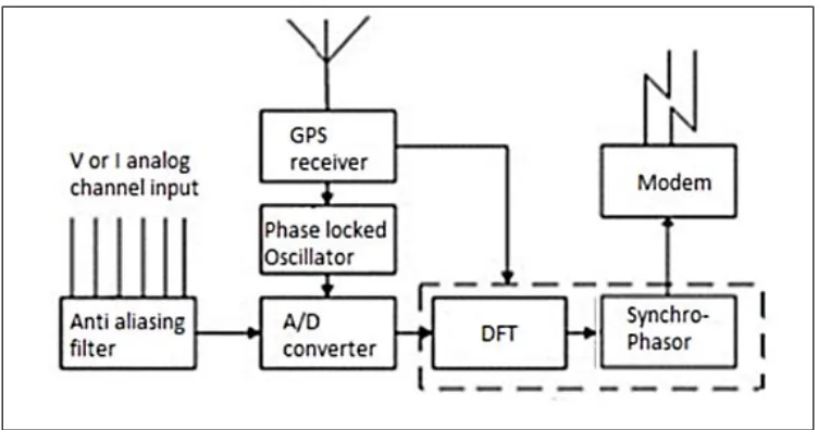 Figure 8 : Performing measurement using PMU [6], [22] 