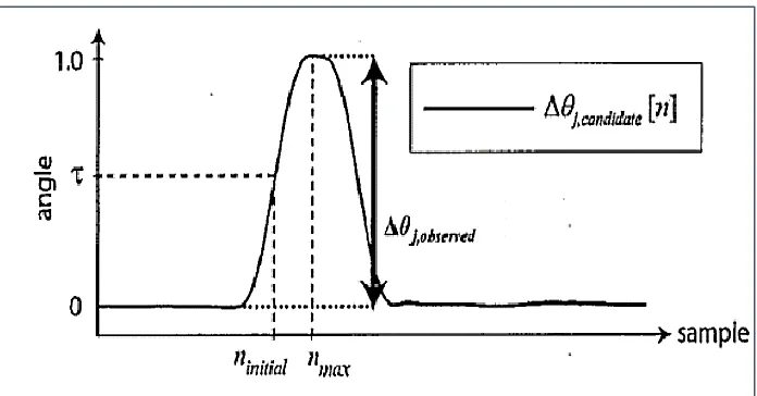 Figure 9 : Determination of phase angle change [3], [18] 